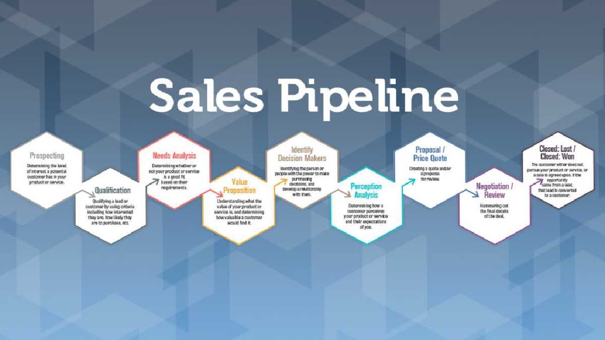 Sales pipeline – Creating your Sales Pipeline and More