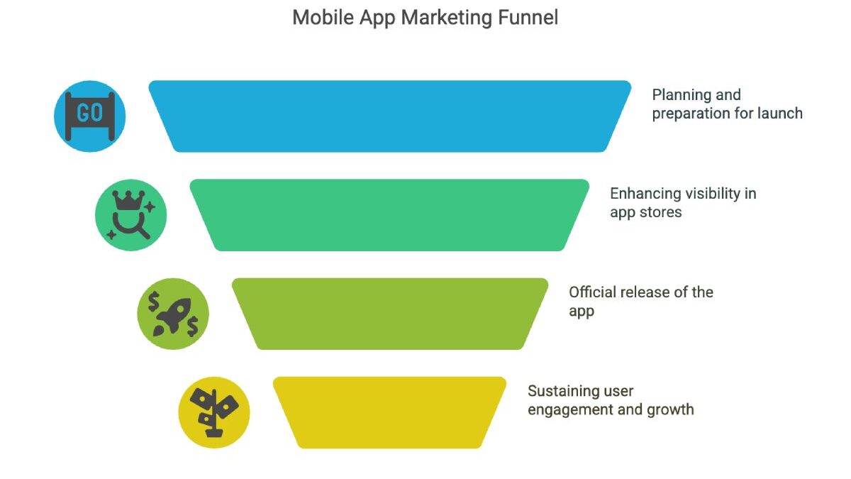 Mobile App Marketing – Post-Launch Marketing, Steps, and More