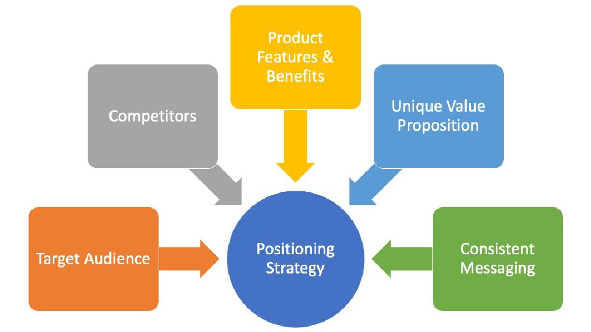 Product Marketing Strategy – Goals, Positioning, and More