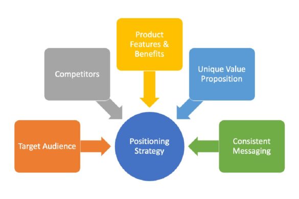 Product Marketing Strategy – Goals, Positioning, and More