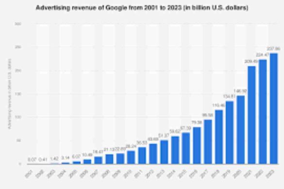 How Much do Google Ads Cost